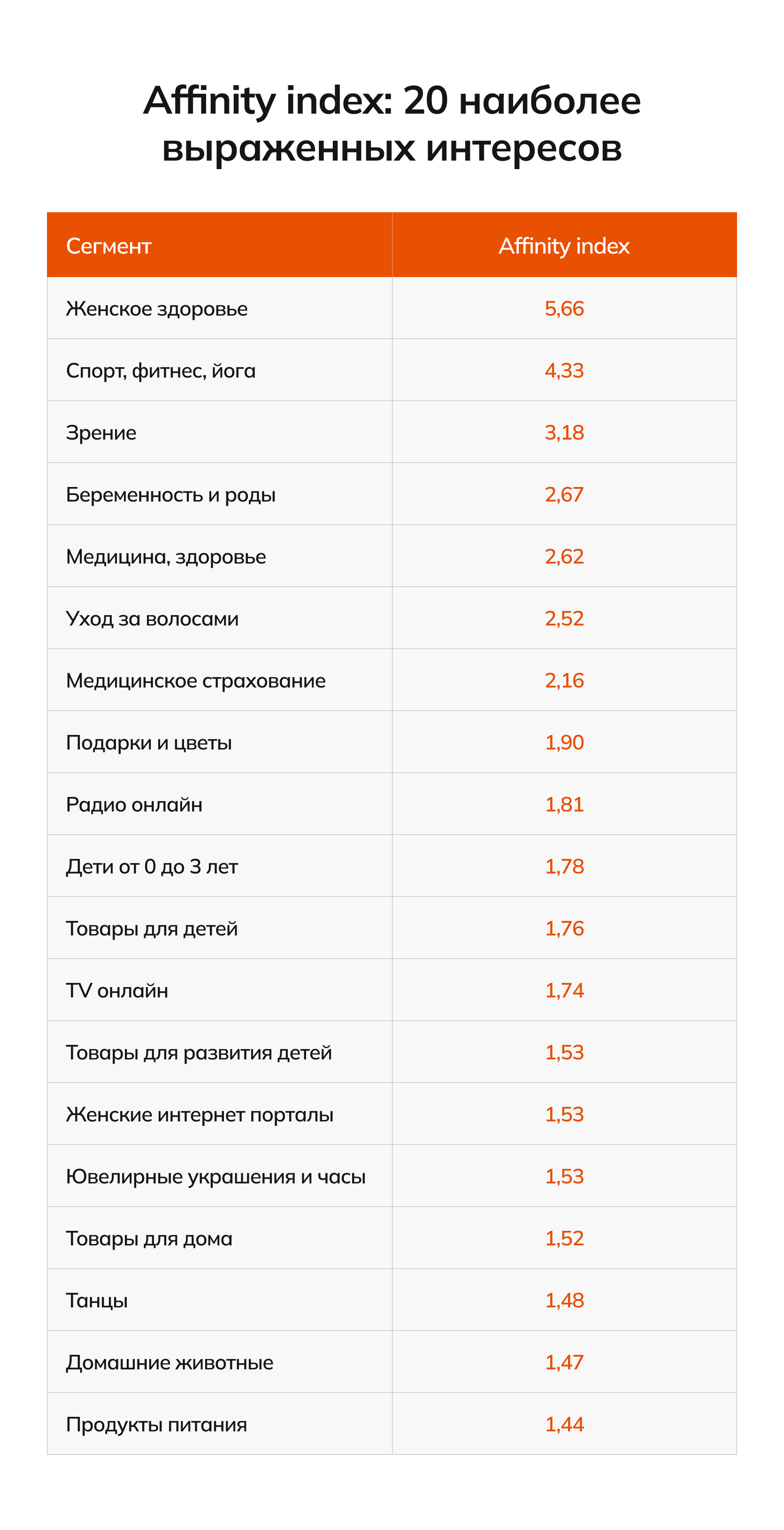 Например, так может выглядеть отчет об аффинити-индексе для компании, ориентированной на БАДы для женщин. Среди топовых интересов — женское здоровье, спорт и фитнес, зрение, беременность и роды
