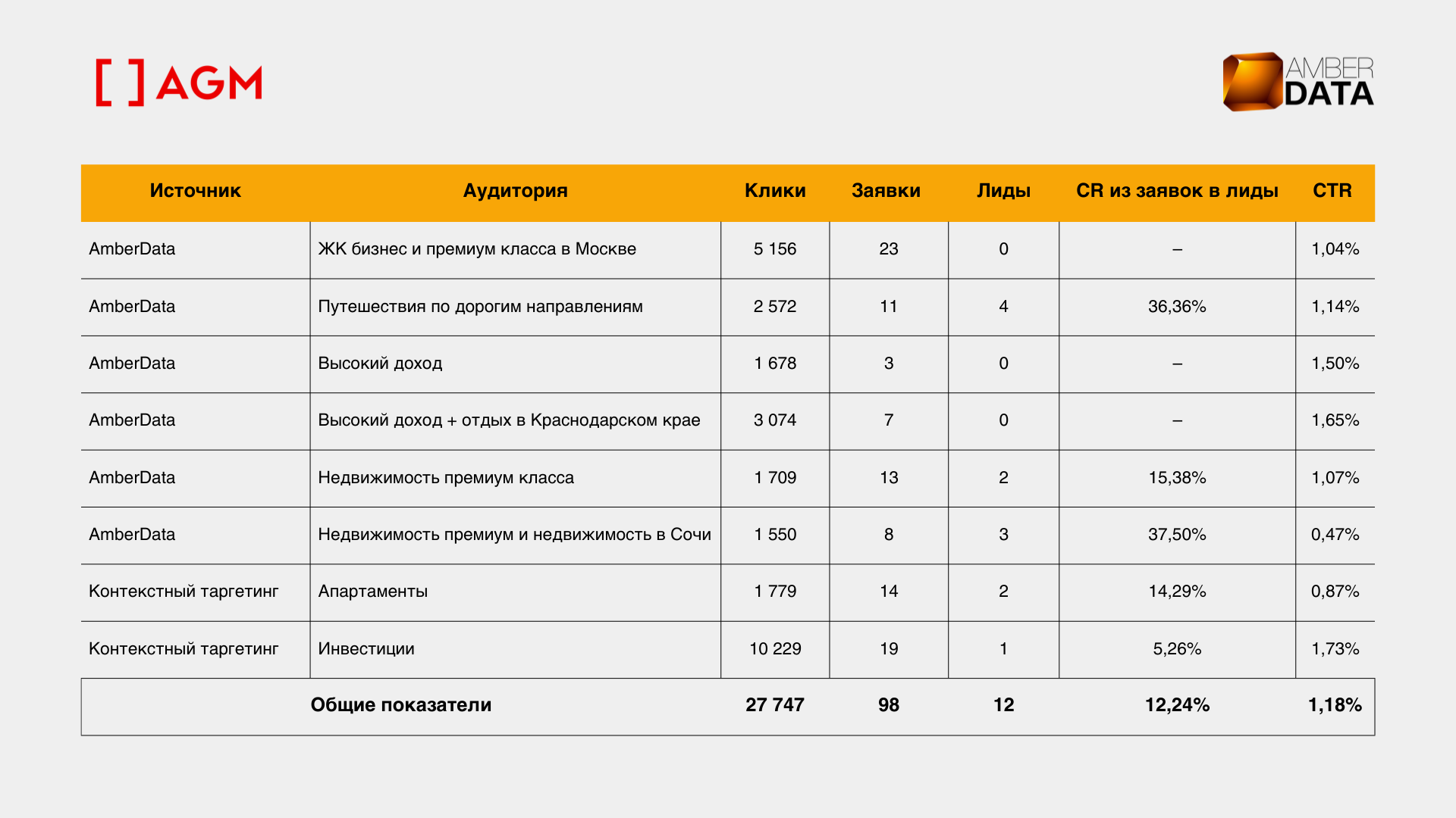 *Заявки – валовые лиды, оставленные через лид-формы